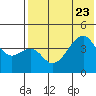 Raven Bay tide chart for Sunday, July 23, 2023