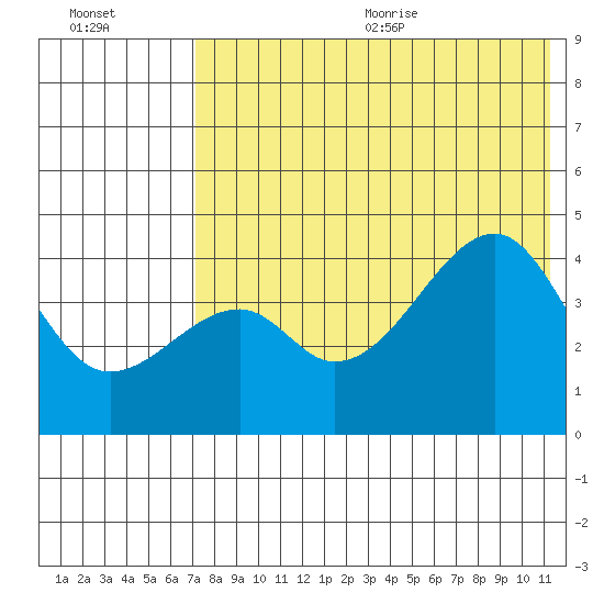 Raven Bay tide chart for Monday, July 24, 2023