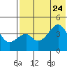 Raven Bay tide chart for Monday, July 24, 2023