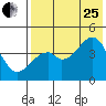 Raven Bay tide chart for Tuesday, July 25, 2023