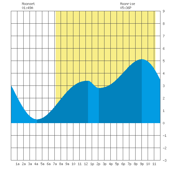 Raven Bay tide chart for Wednesday, July 26, 2023