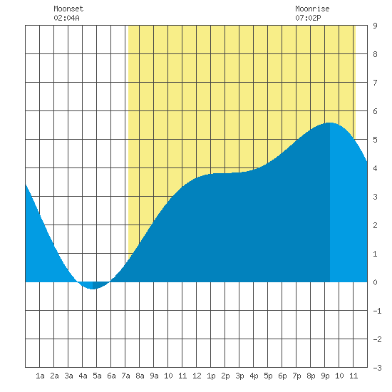Raven Bay tide chart for Thursday, July 27, 2023