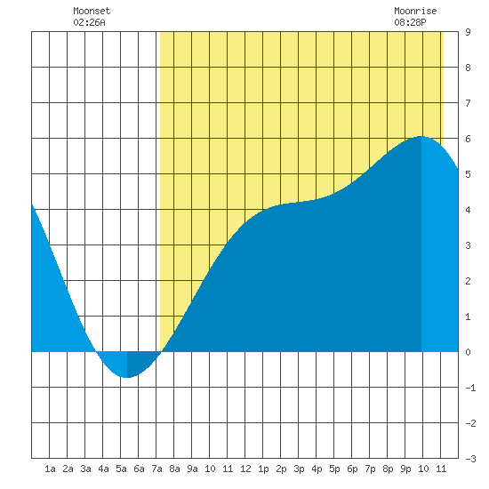 Raven Bay tide chart for Friday, July 28, 2023