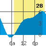 Raven Bay tide chart for Friday, July 28, 2023