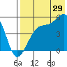 Raven Bay tide chart for Saturday, July 29, 2023