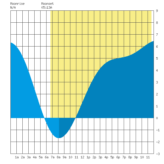 Raven Bay tide chart for Sunday, July 2, 2023