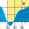 Raven Bay tide chart for Sunday, July 2, 2023