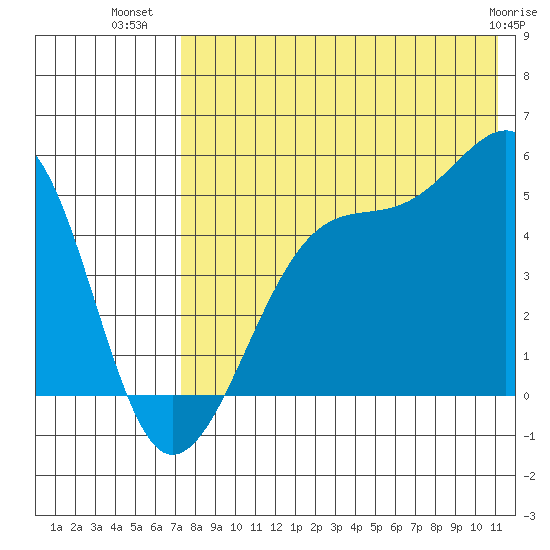 Raven Bay tide chart for Sunday, July 30, 2023
