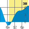 Raven Bay tide chart for Sunday, July 30, 2023