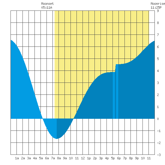 Raven Bay tide chart for Monday, July 31, 2023