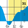 Raven Bay tide chart for Monday, July 31, 2023
