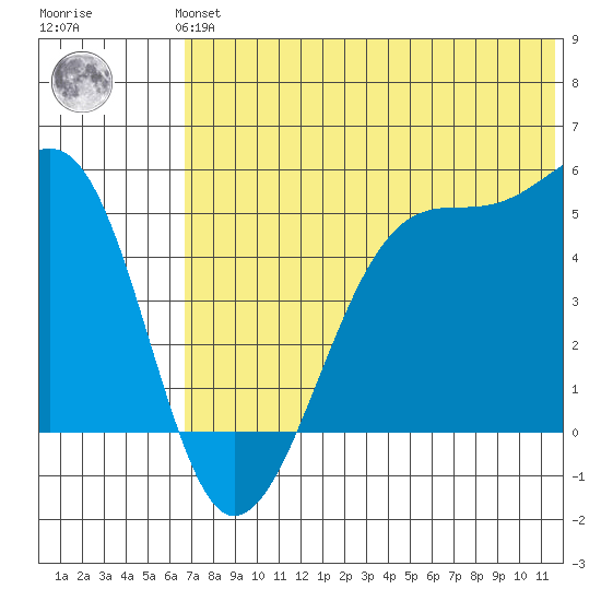 Raven Bay tide chart for Monday, July 3, 2023