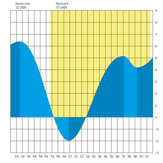 Raven Bay tide chart for Tuesday, July 4, 2023