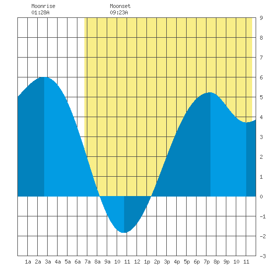 Raven Bay tide chart for Wednesday, July 5, 2023