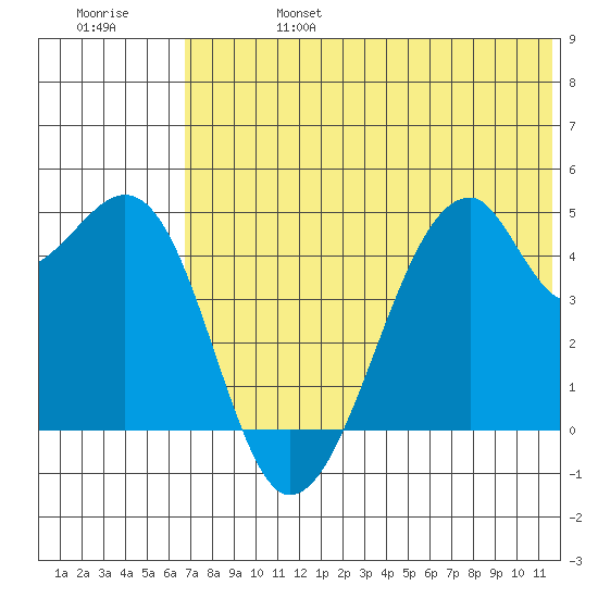 Raven Bay tide chart for Thursday, July 6, 2023