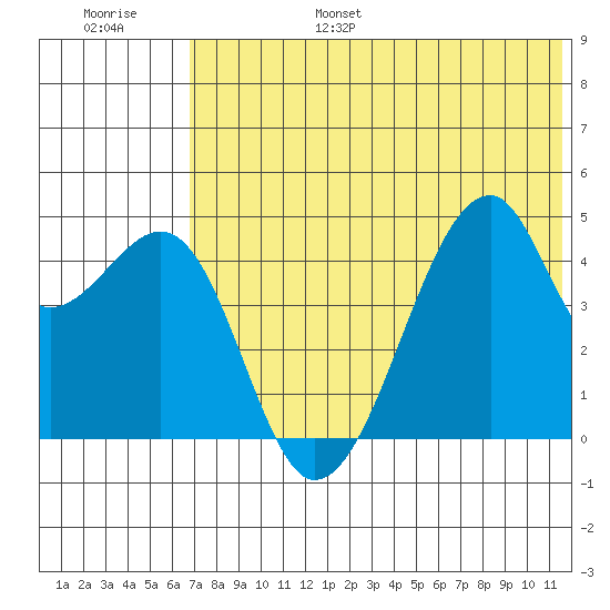 Raven Bay tide chart for Friday, July 7, 2023