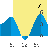 Raven Bay tide chart for Friday, July 7, 2023