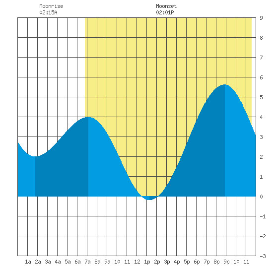 Raven Bay tide chart for Saturday, July 8, 2023