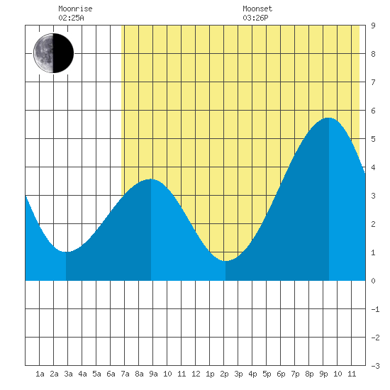 Raven Bay tide chart for Sunday, July 9, 2023