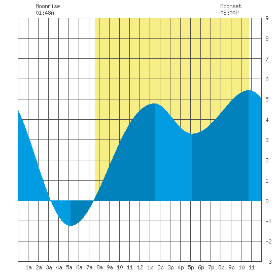 Raven Bay tide chart for Thursday, August 10, 2023