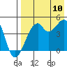 Raven Bay tide chart for Thursday, August 10, 2023