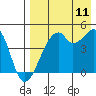 Raven Bay tide chart for Friday, August 11, 2023