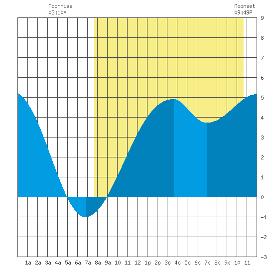 Raven Bay tide chart for Saturday, August 12, 2023