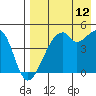 Raven Bay tide chart for Saturday, August 12, 2023