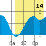 Raven Bay tide chart for Monday, August 14, 2023