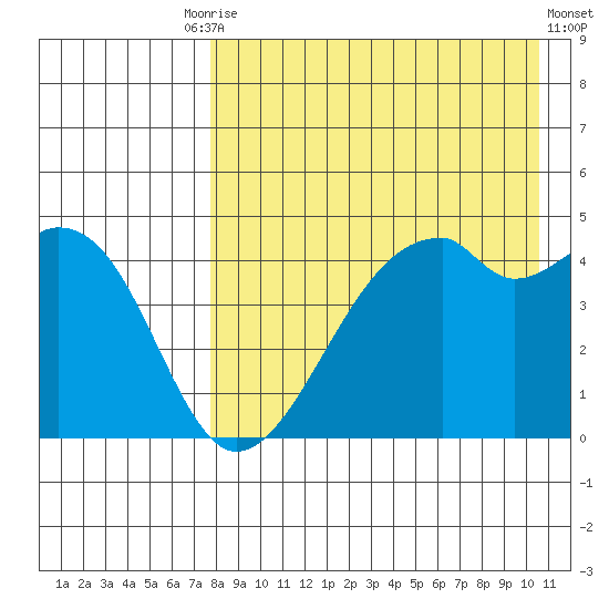 Raven Bay tide chart for Tuesday, August 15, 2023