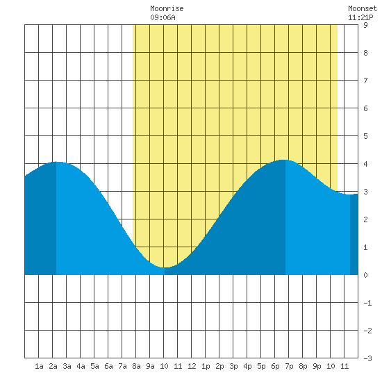 Raven Bay tide chart for Thursday, August 17, 2023
