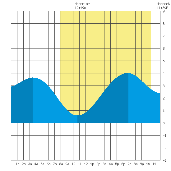 Raven Bay tide chart for Friday, August 18, 2023