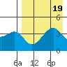 Raven Bay tide chart for Saturday, August 19, 2023