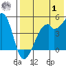Raven Bay tide chart for Tuesday, August 1, 2023