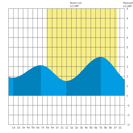 Raven Bay tide chart for Sunday, August 20, 2023