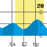 Raven Bay tide chart for Sunday, August 20, 2023