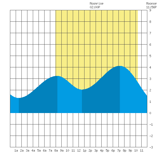 Raven Bay tide chart for Monday, August 21, 2023