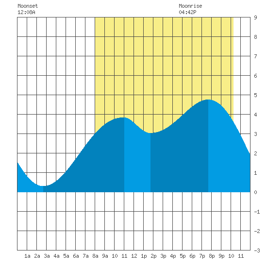 Raven Bay tide chart for Wednesday, August 23, 2023