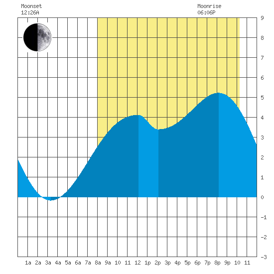 Raven Bay tide chart for Thursday, August 24, 2023