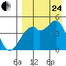 Raven Bay tide chart for Thursday, August 24, 2023