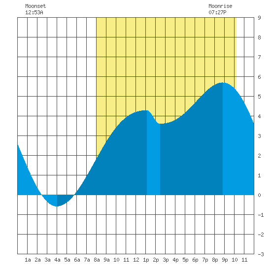 Raven Bay tide chart for Friday, August 25, 2023