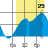 Raven Bay tide chart for Friday, August 25, 2023