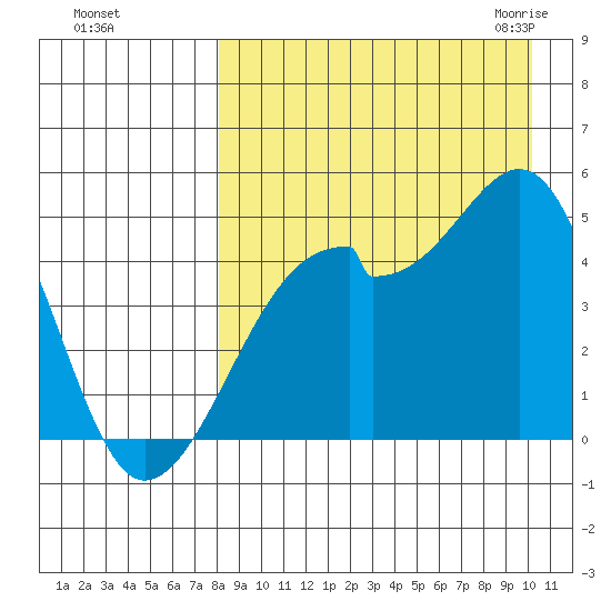 Raven Bay tide chart for Saturday, August 26, 2023