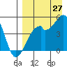Raven Bay tide chart for Sunday, August 27, 2023