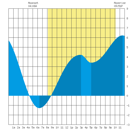 Raven Bay tide chart for Monday, August 28, 2023