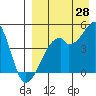 Raven Bay tide chart for Monday, August 28, 2023