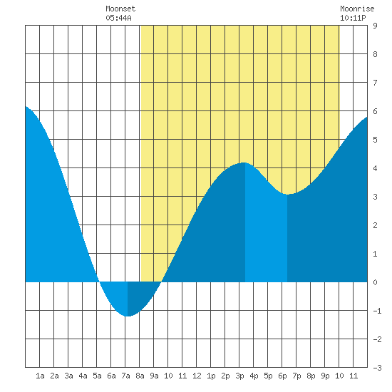 Raven Bay tide chart for Tuesday, August 29, 2023