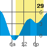 Raven Bay tide chart for Tuesday, August 29, 2023