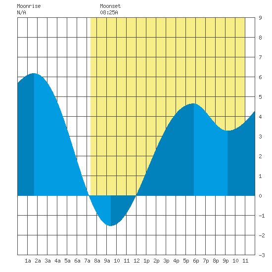 Raven Bay tide chart for Wednesday, August 2, 2023
