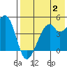 Raven Bay tide chart for Wednesday, August 2, 2023